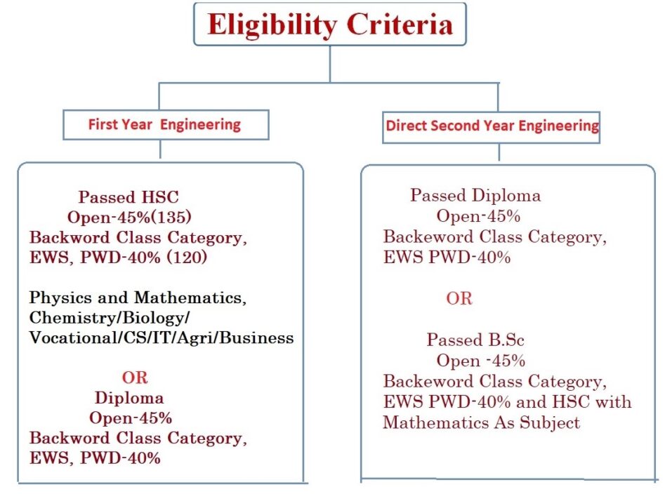 Engineering (B.Tech.)